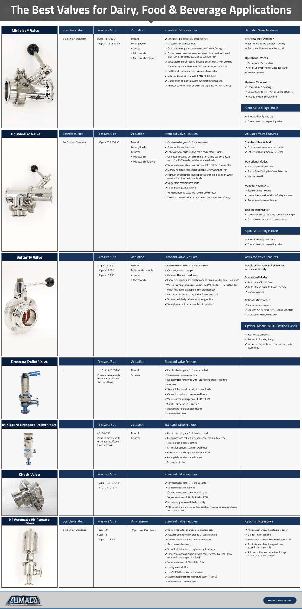 The Best Valves for Dairy Food Beverage Applications